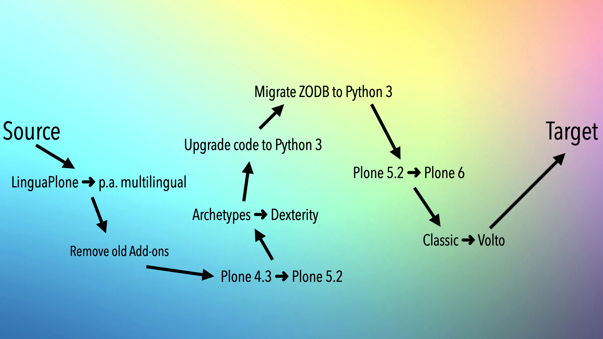 The different steps of a complex in-place-migration.