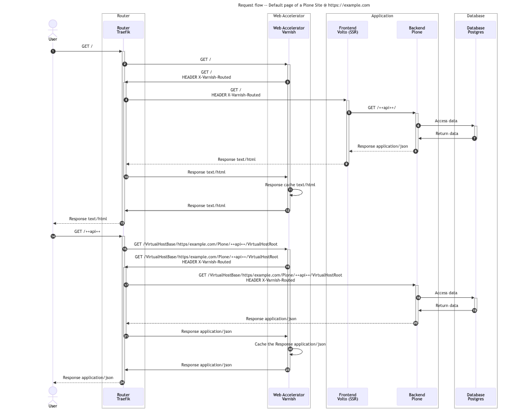 Flow of a request to `https://example.com`